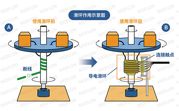 滑环故障